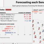 A forecast for Alaskas U.S. Senate race by FiveThirtyEight, long considered the gold standard in prediction punditry, following Tuesdays primary is wildly at odds with virtually all polls and conventional wisdom by showing Republican challenger Kelly Tshibaka is the dominant favorite to win in Novembers general election. Most analysts expect incumbent Sen. Lisa Murkowski to be reelected under the new ranked choice voting system due to support from Democrats and Independents. Murkowski also defied some predictions by getting the most Republican votes in the primary, although that may have been because the leading Democratic candidate got considerably fewer votes than expected. (Screenshot from FiveThirtyEight)
