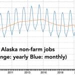 A chart shows statewide non-farm jobs since 2007 which remained relatively stable until the sharp drop caused by the COVID-19 pandemic in 2020. While the total has recovered somewhat, employment is still well below pre-pandemic levels and state labor officials said they cannot yet project if and for how long the increase in recovery will continue, (Alaska Department of Labor)