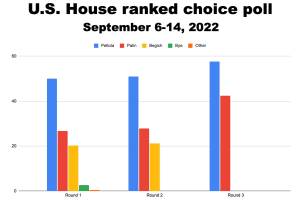 A survey of 394 likely voters in Alaska shows Democratic U.S. Rep. Mary Peltola with a dominant lead over Republican challengers Sarah Palin and Nick Begich III, and increasing that lead over Palin in ranked choice voting rounds, about six weeks before the November general election. But many pundits still suggest a Republican is most likely to win the race and Begich would win a head-to-head match against Peltola. (Dittman Research)
