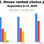 A survey of 394 likely voters in Alaska shows Democratic U.S. Rep. Mary Peltola with a dominant lead over Republican challengers Sarah Palin and Nick Begich III, and increasing that lead over Palin in ranked choice voting rounds, about six weeks before the November general election. But many pundits still suggest a Republican is most likely to win the race and Begich would win a head-to-head match against Peltola. (Dittman Research)