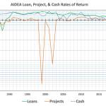 A chart shows what critics claim is poor financial performance by the Alaska Industrial Development and Export Authority, especially in subsidizing private industry projects intended to boost the state’s economy, during its 55-year existence. The chart is part of a report released Tuesday criticizing the agency. (MB Barker/LLC Erickson & Associates/EcoSystems LLC)