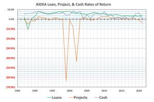 A chart shows what critics claim is poor financial performance by the Alaska Industrial Development and Export Authority, especially in subsidizing private industry projects intended to boost the state’s economy, during its 55-year existence. The chart is part of a report released Tuesday criticizing the agency. (MB Barker/LLC Erickson & Associates/EcoSystems LLC)