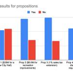 Clarise Larson / Juneau Empire 
This chart shows vote tallies for the four propositions before Juneau voters in the recent municipal election.