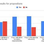 Jonson Kuhn / Juneau Empire 
This chart shows unofficial municipal election results for four propositions put before voters.