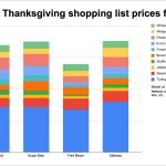 A 10-item shopping list commonly used to compare the year-to-year cost of Thanksgiving dinner shows broad differences among Juneaus four main supermarkets. But the prices include large seasonal discounts on some items and omit store-specific customer programs that may provide additional discounts. The prices also reflect items available on Nov. 15, so some lower-cost items may be in stock during the next week. (Mark Sabbatini / Juneau Empire)