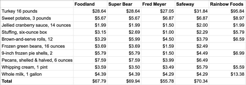A chart shows prices for individual Thanksgiving dinner items at Juneaus four major supermarkets, and at Rainbow Foods where such items were available on Tuesday. (Mark Sabbatini / Juneau Empire)