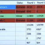 The ranked choice outcome for Alaskas U.S. Senate race is shown during an Alaska Public Media broadcast on Thursday. Incumbent Lisa Murkowski defeated fellow Republican Kelly Tshibaka by getting more than 50% of votes when two lower-finishing candidates were eliminated, with votes from people opting for Democrat Pat Chesbro as their first choice providing the necessary margin. Murkowski supporters note she won more first-choice votes than Tshibaka and thus would have prevailed without ranked choice voting, while Tshibaka supporters claim the challenger would have prevailed back in August under a closed-primary system and thus almost certainly would have won the general election. (Alaska Division of Elections)