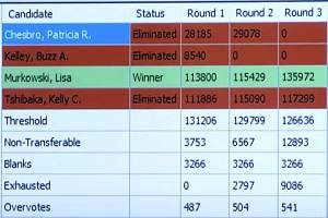 The ranked choice outcome for Alaskas U.S. Senate race is shown during an Alaska Public Media broadcast on Thursday. Incumbent Lisa Murkowski defeated fellow Republican Kelly Tshibaka by getting more than 50% of votes when two lower-finishing candidates were eliminated, with votes from people opting for Democrat Pat Chesbro as their first choice providing the necessary margin. Murkowski supporters note she won more first-choice votes than Tshibaka and thus would have prevailed without ranked choice voting, while Tshibaka supporters claim the challenger would have prevailed back in August under a closed-primary system and thus almost certainly would have won the general election. (Alaska Division of Elections)