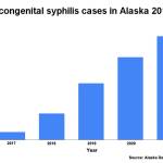 A chart shows non-genital syphilis cases in Alaska have risen about 1,340% between 2017 and 2021, reflecting an enormous increase in cases nationwide. But Alaska is among the states with the highest rates of increase, with the third-highest rates of syphilis and chlamydia in 2020, the most recent year state-by-state comparisons are available. (Alaska Department of Health)