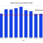 Source: Alaska Department of Revenue 
A chart shows Alaska oil prices, which peaked after Russias invasion of Ukraine earlier this year, have dropped below the break-even point the state needs to average for the budget to break even for the current fiscal year.