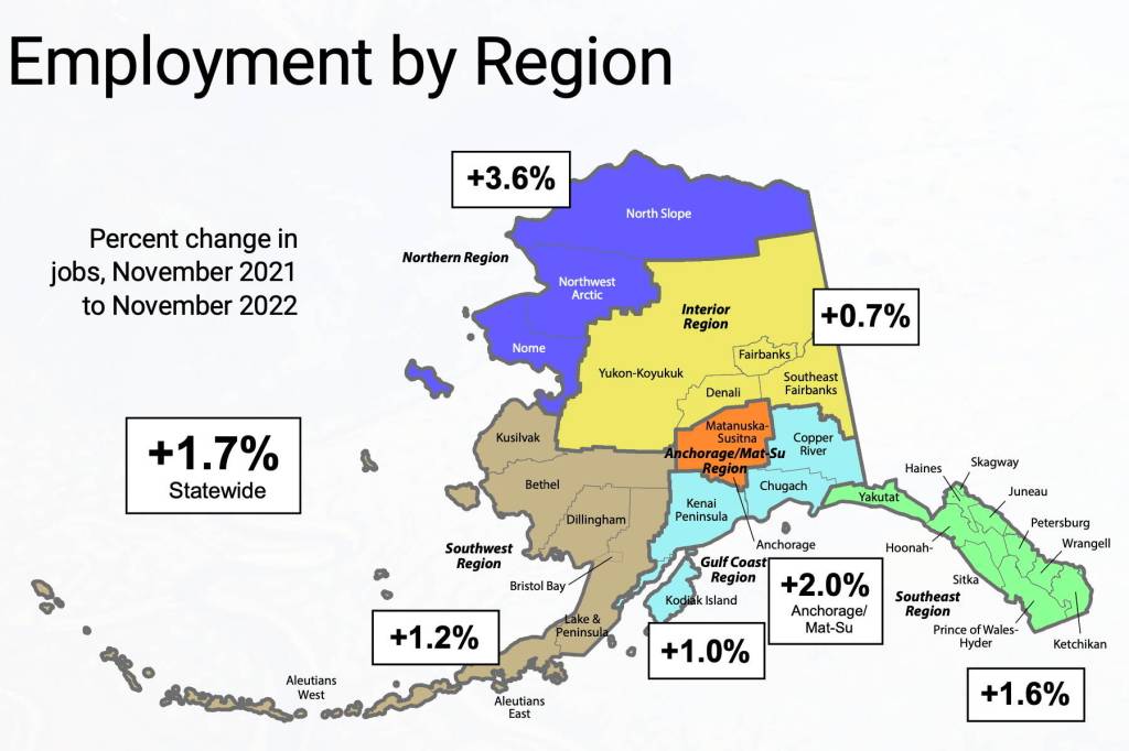 A chart shows Southeast Alaska employment increased roughly the same amount as the statewide average between November of 2021 and 2022. The figures provide a moment in time snapshot, and thus the 1.6% regional increase in November of each year doesnt reflect the much larger year-long increase due to seasonal tourism employment. Also, there were significant variances both in statewide regions and within Southeast Alaska industries. In Southeast, for example, construction employment increased more than 14% while the information sector dropped 20%. (Alaska Department of Labor and Workforce Development)