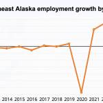 A graph shows Southeast Alaska employment rebounding strongly after one of the biggest declines statewide during the COVID-19 pandemic. State officials project the region will see continuing job growth in 2023, especially in tourism and construction, but at a slower pace than last year. (Alaska Department of Labor and Workforce Development)