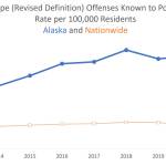 Alaskas reported rape rate, shown from 2013 to 2021, has been between three and four times the national average. Source: FBI Crime Data Explorer UCR data, 1979-2020. Alaska data for 2021 from Crime in Alaska 2021, Alaska Department of Public Safety. (Graph provided by UAA Alaska Justice Information Center)