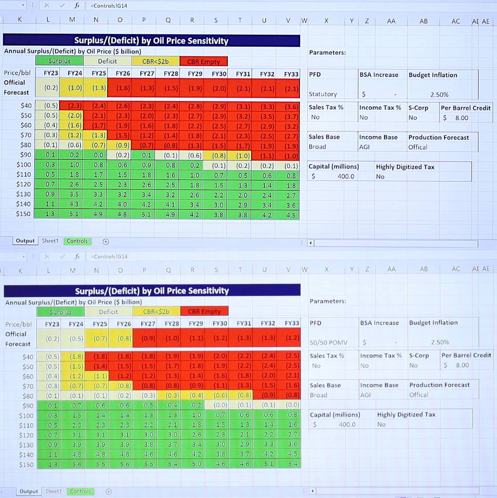 Two spreadsheets generated by the state Office of Management and Budget show the potential long-range financial outlook for the state based on various scenarios, in this instance by varying the amount of the Permanent Fund dividend. The top spreadsheet shows a statutory dividend that this year would be about $3,500 while the bottom shows a so-called 50-50 dividend of about $2,700. The yellow-shaded areas indicate years the state would incur a deficit and the red areas represent years when the state would deplete the reserve fund that has been used in past years to cover shortfalls. The spreadsheet model allows users to see scenarios at different oil price levels and inflation rates, as well as by implementing various taxes, and adjusting education and capital projects spending. (Mark Sabbatini / Juneau Empire)