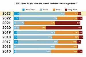 A graph shows how Southeast Alaska businesses feel about the regions business climate in surveys conducted since 2010. Meilani Schijvens, owner and director of Rain Coast Data, said the survey she conducted this year shows the most optimistic responses in the annual surveys history. (Rain Coast Data)