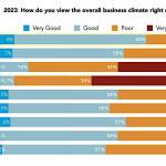 A graph shows how Southeast Alaska businesses feel about the regions business climate in surveys conducted since 2010. Meilani Schijvens, owner and director of Rain Coast Data, said the survey she conducted this year shows the most optimistic responses in the annual surveys history. (Rain Coast Data)