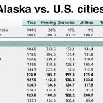 A chart shows cost indexes in 2022 in major Alaska cities compared to the national average and others in the western United states. Juneau, while above average for cities both in the state and nationally, is still far below highest-ranking cities such as Honolulu and New York City. (Source: U.S. Council for Community and Economic Research)