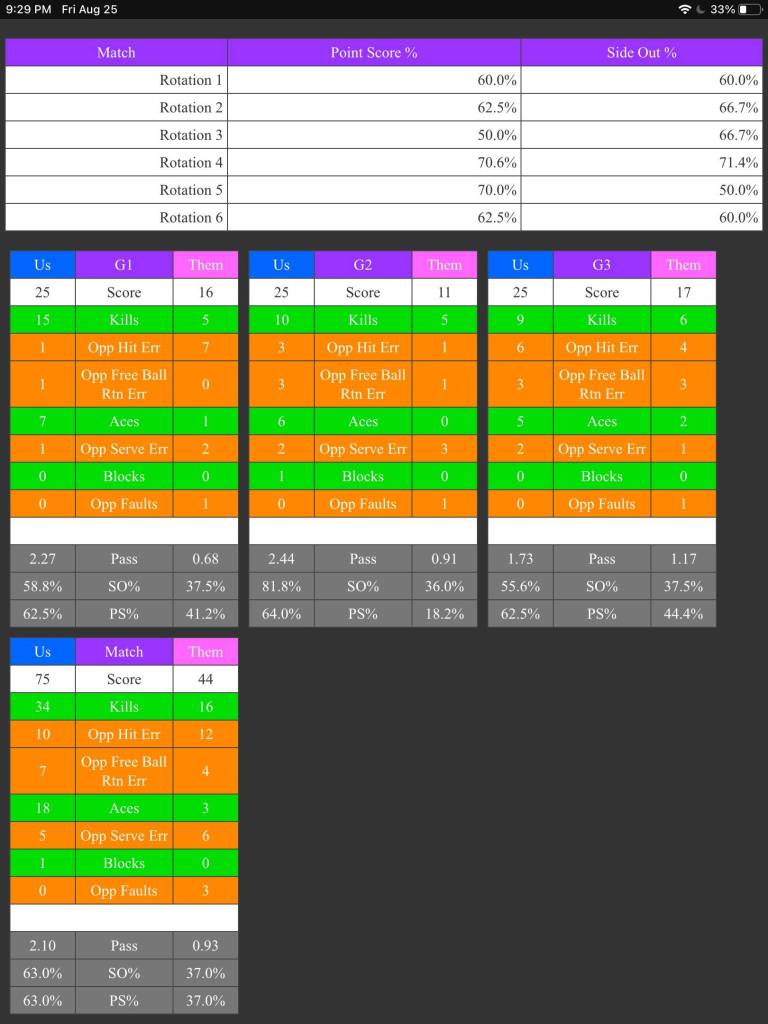 Official statistics show Thunder Mountain High Schools sweep of three games during a home court match Friday night against Juneau-Douglas High School: Yadaa.at Kalé. The two teams will face each other again Saturday at JDHS. (Courtesy Thunder Mountain High School)