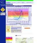 A National Weather Service website hydrograph shows the rapid rise and drop of Mendenhall Lake on Aug. 5, 2023