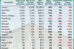 A chart shows the change in employment by community between 2021 and 2022. (Source: Alaska Department of Labor and Workforce Development)