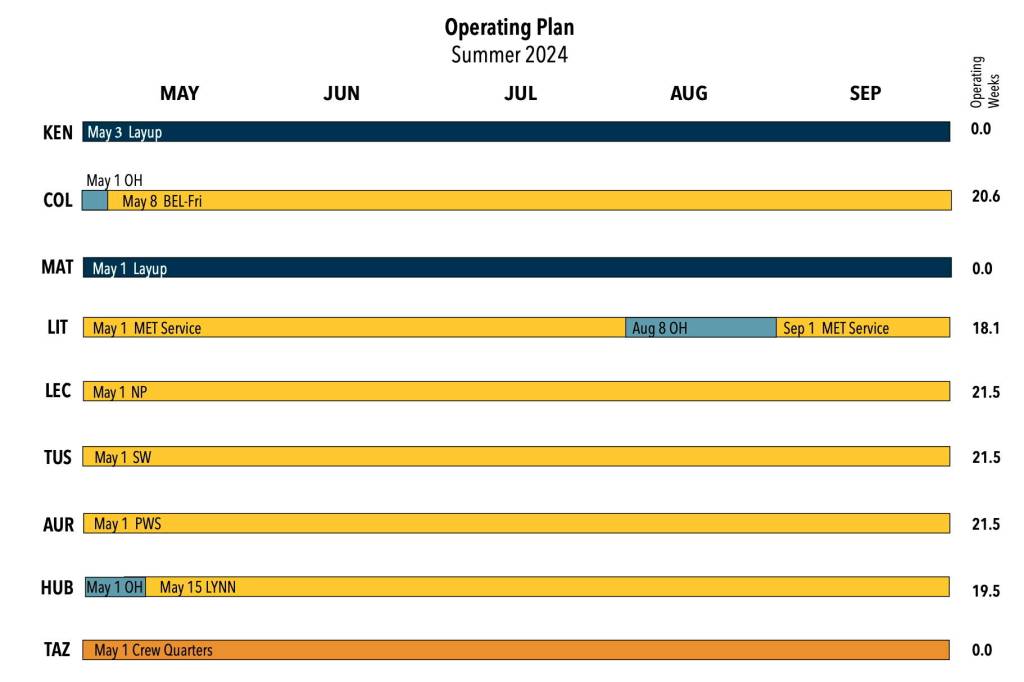 A chart shows the proposed plans for each of the Alaska Marine Highway Systems nine ferries next summer under a schedule open for public comment until Dec. 19. (Alaska Department of Transportation and Public Facilities)