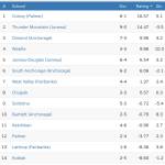 The Thunder Mountain High School girls basketball team is ranked second in statewide 4A competition, according to the sports website MaxPreps. (Screenshot from maxpreps.com)