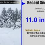 Juneau received a record 11 inches of snow for the date of Jan. 22 on Monday, topping the previous record of five inches in 1969, according to a Facebook post by the National Weather Service Juneau. (National Weather Service Juneau)