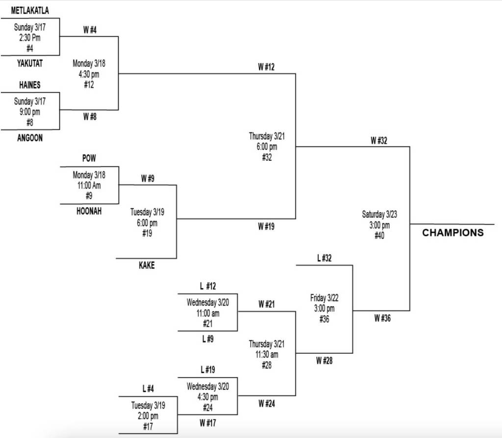 The womens bracket for this years Gold Medal Basketball Tournament. (Courtesy Juneau Lions Club)