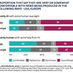 A graph shows the comfort level of U.S. and European residents with AI-generated news, according to the Reuters Institute Digital News Report for 2024. (Image by Reuters)
