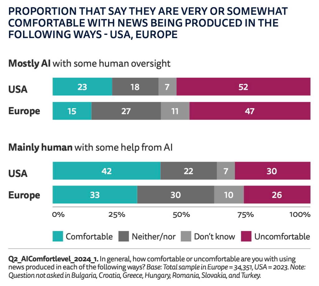 A graph shows the comfort level of U.S. and European residents with AI-generated news, according to the Reuters Institute Digital News Report for 2024. (Image by Reuters)