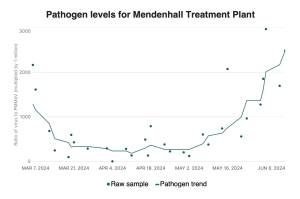 A chart shows COVID-19 pathogen levels at the Mendenhall wastewater treatment plant during the past three months. (Data from the U.S. Centers for Disease Control and Preventions National Wastewater Surveillance System)
