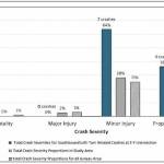 A chart shows a comparison of crash severity frequencies for southbound left-turn related crashes at the E-Y intersection compared to the severity of other crashes in the study area as well as the average of all crashes in the whole Juneau area using data from 2013 through 2017. (Data from Planning and Environmental Linkages Study Report, Egan Drive and Yandukin Drive Intersection Improvements, provided by the Alaska Department of Transportation and Public Facilities)