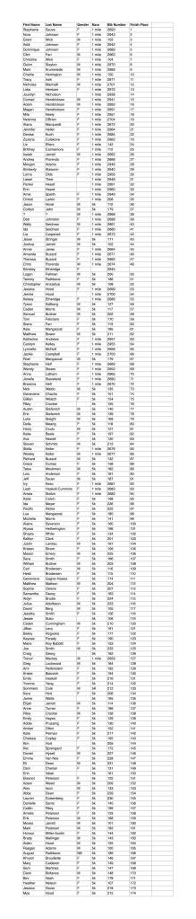 The list of finishers in the 2024 Only Fools Run At Night. Times for all participants was not possible due to logistical complications. (Courtesy of Juneau Trail and Road Runners)