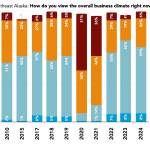 A chart shows the optimism level of Southeast business owners and other people in an annual business climate survey since 2010. (Chart by Rain Coast Data)