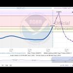A chart tracks the recent and forecast levels of the Mendenhall River following the release of water from Suicide Basin as of about noon Monday. (National Weather Service Juneau)