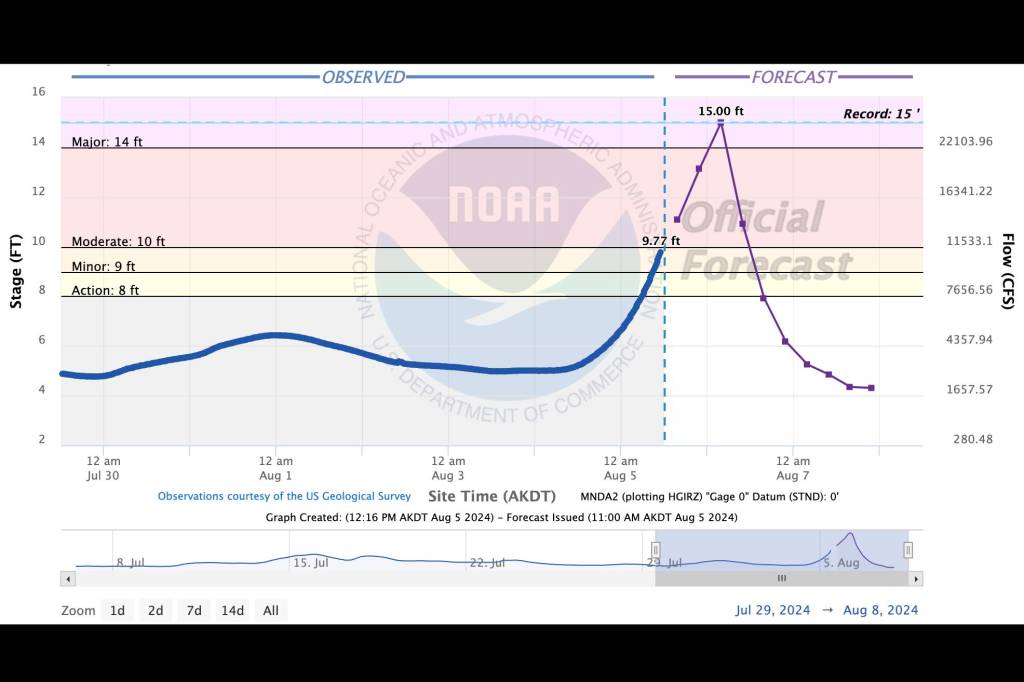A chart tracks the recent and forecast levels of the Mendenhall River following the release of water from Suicide Basin as of about noon Monday. (National Weather Service Juneau)