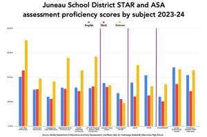 Results of the Alaska System of Academic Readiness (AK STAR) assessments and the Alaska Science Assessment from the past year are shown for Juneaus schools. (Juneau Empire graph using data from the Alaska Department of Education and Early Development)