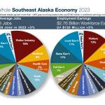 Pie charts published in the Southeast Alaska by the Numbers 2024 report released Tuesday show jobs and earnings by industry in Southeast Alaska in 2023. Among the notable discrepancies are tourism with 18% of jobs and 13% of wages, while mining provided 2% of jobs and 5% of wages. (Rain Coast Data)