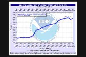 A graph shows Suicide Basins water level rising Thursday afternoon following a drop in the morning. (National Weather Service Juneau)