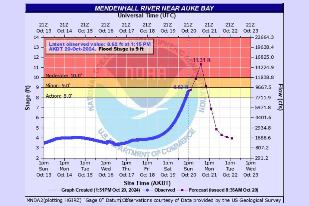 A hydrograph updated Sunday afternoon shows the Mendenhall River cresting at of 11.31 feet at about 4 a.m. Monday due to flooding from Suicide Basin. (National Weather Service Juneau)