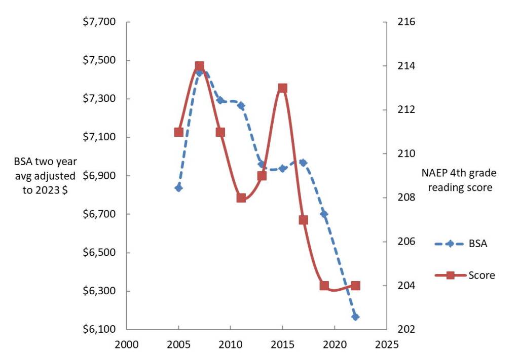 A graph shows a similar trend in per-student state funding adjusted for inflation and fourth-grade standardized test scores for reading between 2003 and 2023. However, the relative shift in numbers are different  while inflation-adjusted funding went from a peak of about $7,450 in 2007 to $6,300 in 2023, test scores dropped from 214 to 204 during this period. (Chart by Mike Bronson / NAACP Anchorage Education Committee)