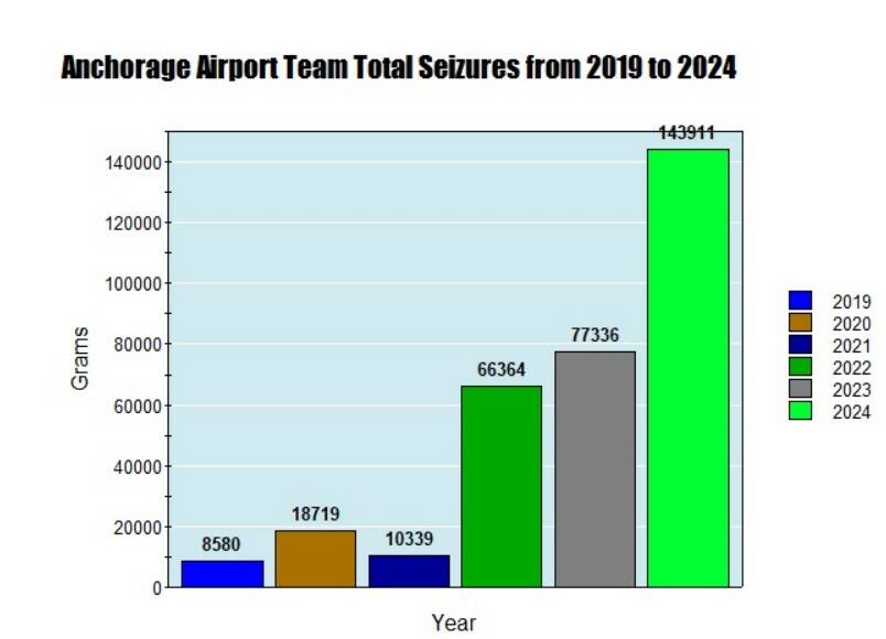 Drug seizures at the Anchorage airport complex by year, measured in grams, as reported by the Alaska State Troopers. (Graph based on Alaska State Trooper data)