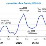 A chart shows short-term rental listings in Juneau between 2021 and 2024. (Rain Coast Data)