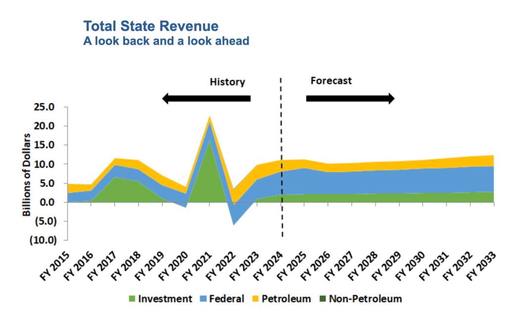 A chart presented to the Alaska State Legislature in late January shows past and projected future revenue for Alaskas state government. (Alaska Department of Revenue)