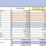 A budget scenario from the Juneau School District shows what a $1,000 Base Student Allocation would mean for fiscal year 2026 revenue. (Slide courtesy of Superintendent Frank Hauser)