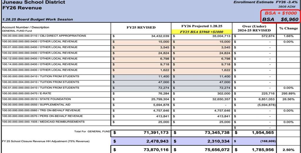 A budget scenario from the Juneau School District shows what a $1,000 Base Student Allocation would mean for fiscal year 2026 revenue. (Slide courtesy of Superintendent Frank Hauser)