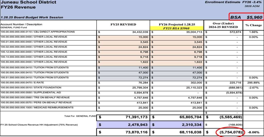 A budget scenario from the Juneau School District shows what no increase to the Base Student Allocation would mean for fiscal year 2026 revenue. (Slide courtesy of Superintendent Frank Hauser)