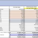A budget scenario from the Juneau School District shows what a one-time increase to the Base Student Allocation would mean for fiscal year 2026 revenue. (Slide courtesy of Superintendent Frank Hauser)