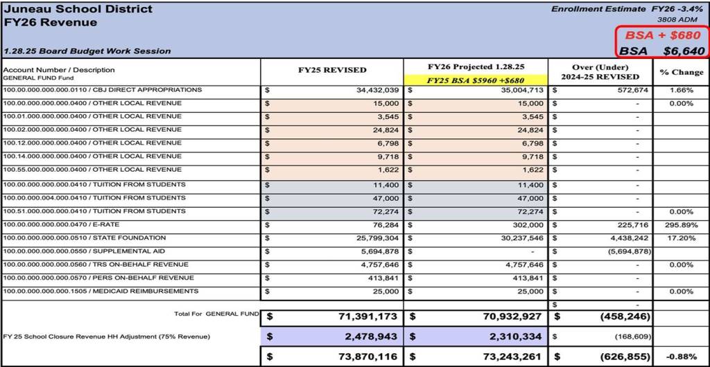 A budget scenario from the Juneau School District shows what a one-time increase to the Base Student Allocation would mean for fiscal year 2026 revenue. (Slide courtesy of Superintendent Frank Hauser)