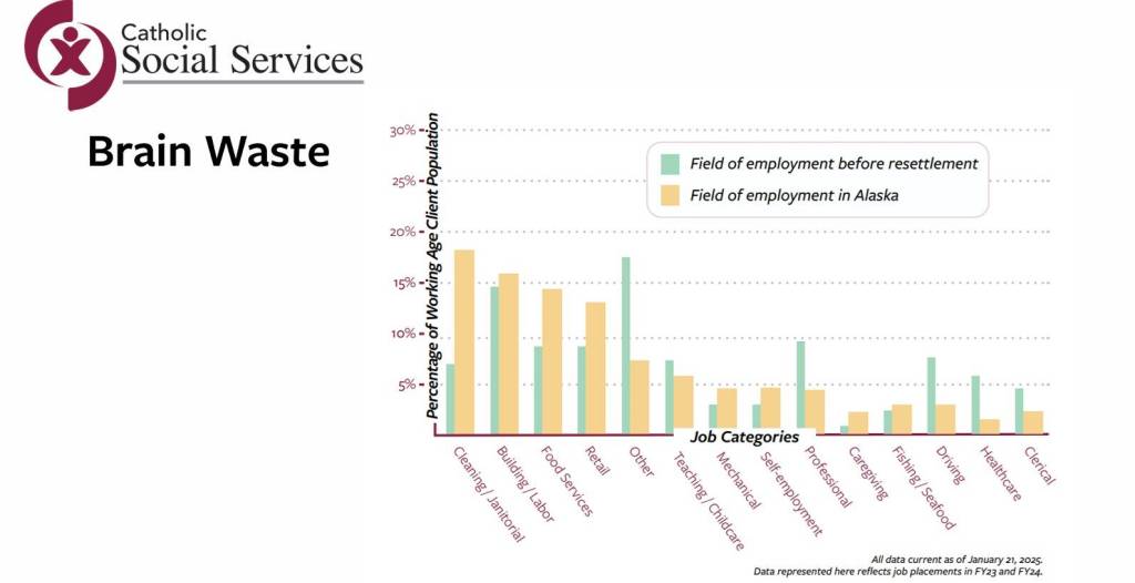 Data from Catholic Social Services contrasts the field of employment before resettlement (green) with the field of employment in Alaska (yellow), demonstrating the potential for the states workforce. (Slide from Catholic Social Services presentation)